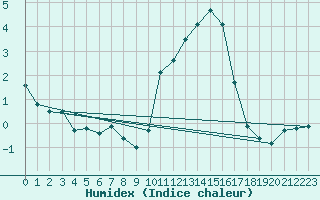 Courbe de l'humidex pour Dijon / Longvic (21)