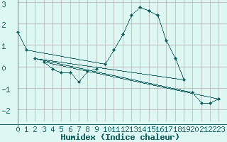 Courbe de l'humidex pour Rethel (08)