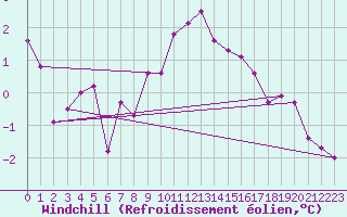 Courbe du refroidissement olien pour Saint-Auban (04)