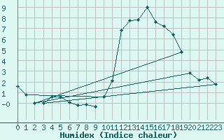 Courbe de l'humidex pour Kernascleden (56)