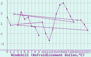 Courbe du refroidissement olien pour Corsept (44)