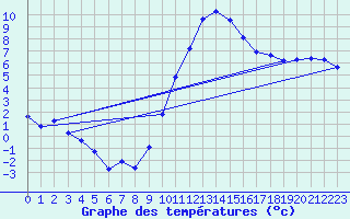 Courbe de tempratures pour Mende - Chabrits (48)