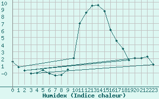 Courbe de l'humidex pour Roc St. Pere (And)