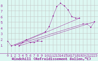 Courbe du refroidissement olien pour Hd-Bazouges (35)
