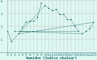 Courbe de l'humidex pour Grand Saint Bernard (Sw)