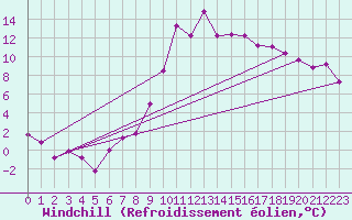 Courbe du refroidissement olien pour Innsbruck