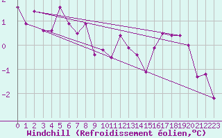 Courbe du refroidissement olien pour Bad Hersfeld