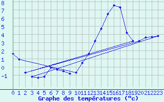 Courbe de tempratures pour Sgur-le-Chteau (19)