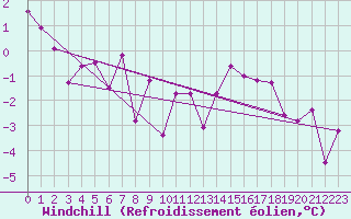 Courbe du refroidissement olien pour Arosa