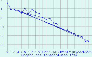 Courbe de tempratures pour Engelberg