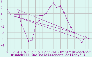 Courbe du refroidissement olien pour Elblag