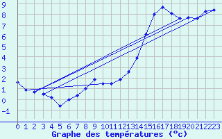 Courbe de tempratures pour Emden-Koenigspolder