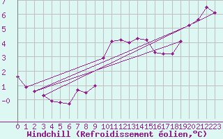 Courbe du refroidissement olien pour Gurteen