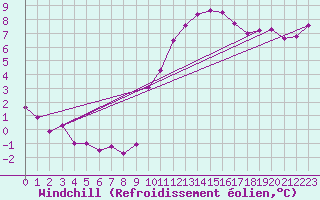 Courbe du refroidissement olien pour Nantes (44)