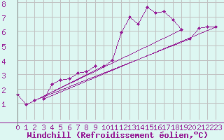 Courbe du refroidissement olien pour Lhospitalet (46)