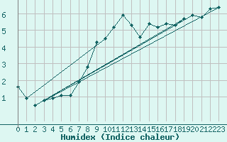 Courbe de l'humidex pour Vindebaek Kyst