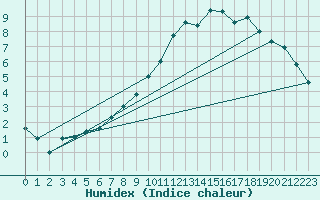 Courbe de l'humidex pour Ble - Binningen (Sw)