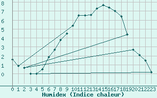 Courbe de l'humidex pour Hamer Stavberg