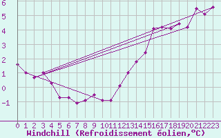 Courbe du refroidissement olien pour Ile d