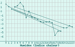 Courbe de l'humidex pour Grimsel Hospiz