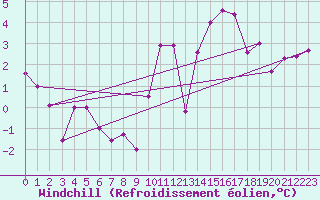 Courbe du refroidissement olien pour Rnenberg