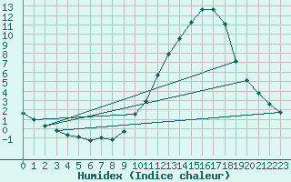 Courbe de l'humidex pour La Poblachuela (Esp)