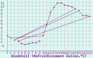 Courbe du refroidissement olien pour Herserange (54)