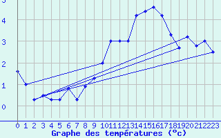 Courbe de tempratures pour Drumalbin