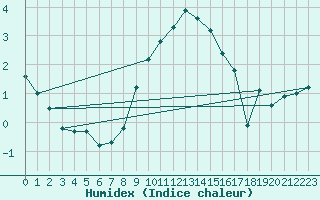 Courbe de l'humidex pour Reutte