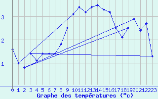 Courbe de tempratures pour Heino Aws