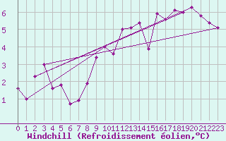 Courbe du refroidissement olien pour Jarnages (23)