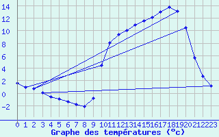 Courbe de tempratures pour Saclas (91)