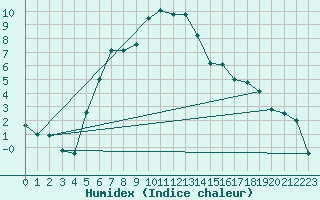 Courbe de l'humidex pour Hemsedal Ii