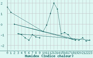 Courbe de l'humidex pour Carlsfeld