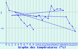 Courbe de tempratures pour Lans-en-Vercors (38)