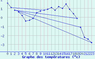 Courbe de tempratures pour Saentis (Sw)