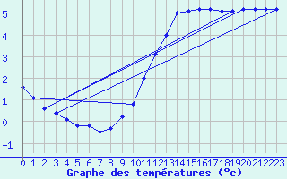 Courbe de tempratures pour Orly (91)