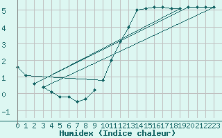 Courbe de l'humidex pour Orly (91)