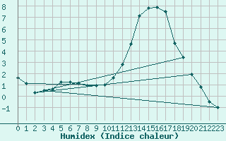 Courbe de l'humidex pour Chambry / Aix-Les-Bains (73)