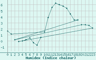 Courbe de l'humidex pour Saint-Auban (04)