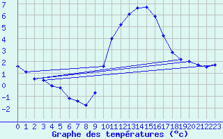 Courbe de tempratures pour Fiscaglia Migliarino (It)