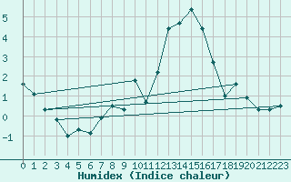 Courbe de l'humidex pour Ernage (Be)