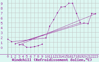 Courbe du refroidissement olien pour Cap Bar (66)