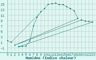 Courbe de l'humidex pour Bad Gleichenberg