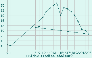 Courbe de l'humidex pour Sigenza