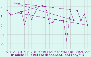 Courbe du refroidissement olien pour Reutte