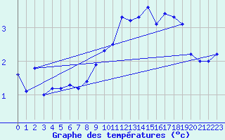 Courbe de tempratures pour Gsgen