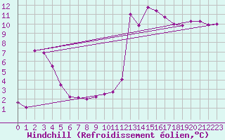 Courbe du refroidissement olien pour Lans-en-Vercors (38)