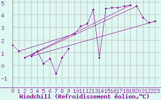 Courbe du refroidissement olien pour Florennes (Be)