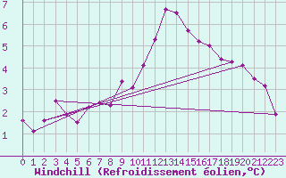 Courbe du refroidissement olien pour Lagny-sur-Marne (77)